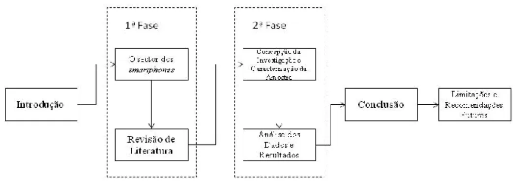 Figura 1- Estrutura da Dissertação 