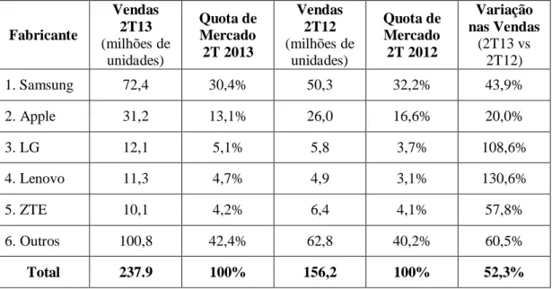 Tabela 2 - Principais Fabricantes, Vendas e Quotas de Mercado em todo o mundo - 2º  Trimestre 2013 - Smartphones  Fabricante  Vendas 2T13  (milhões de  unidades)  Quota de Mercado 2T 2013  Vendas 2T12  (milhões de unidades)  Quota de Mercado 2T 2012  Varia