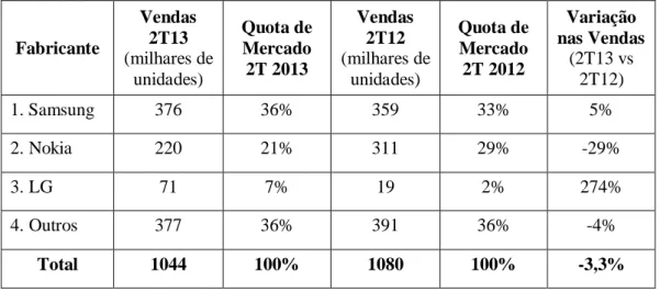 Tabela 6 - Principais Fabricantes, Vendas e Quotas de Mercado em Portugal - 2º  Trimestre 2013 – Smartphones  Fabricante  Vendas 2T13  (milhares de  unidades)  Quota de Mercado 2T 2013  Vendas 2T12  (milhares de unidades)  Quota de Mercado 2T 2012  Variaçã