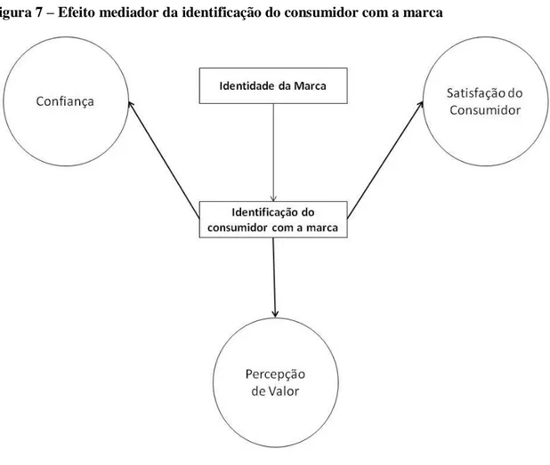 Figura 7 – Efeito mediador da identificação do consumidor com a marca 