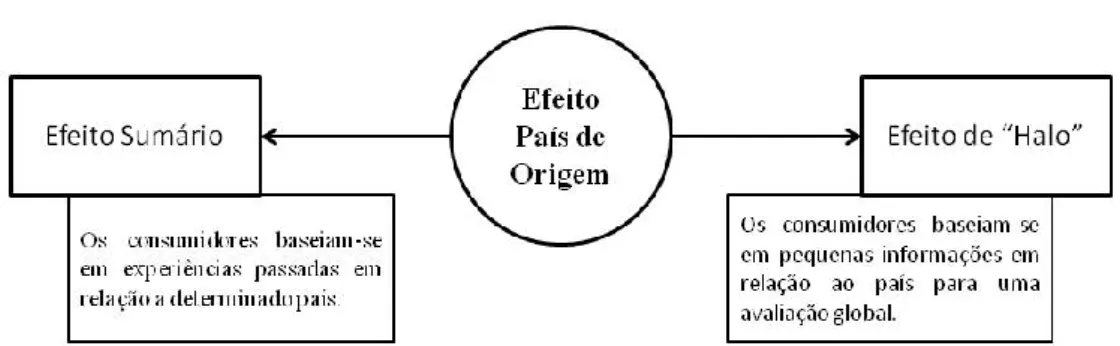 Figura 9 -Efeitos do País de Origem 