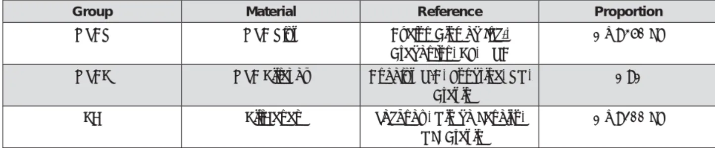 Figure 1- Endodontic sealers evaluated