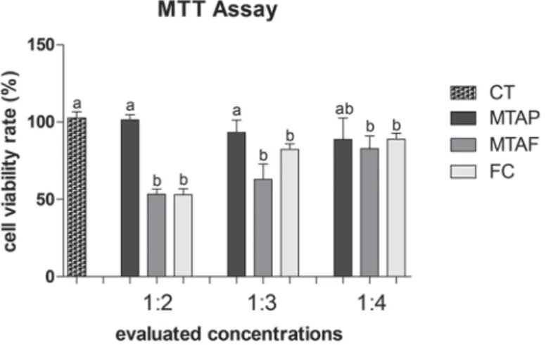 Figure 2- Cell viability rate (%) according to MTT assay in human dental pulp cells (hDPCs) exposed to MTA Plus (MTAP),  MTA Fillapex (MTAF), FillCanal (FC) and culture medium used as control (CT)