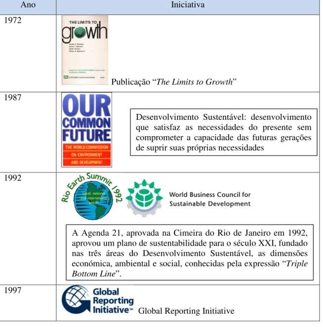 Tabela 1.1 – Iniciativas Intergovernamentais e da Sociedade para o  Desenvolvimento e Sustentabilidade da Humanidade 