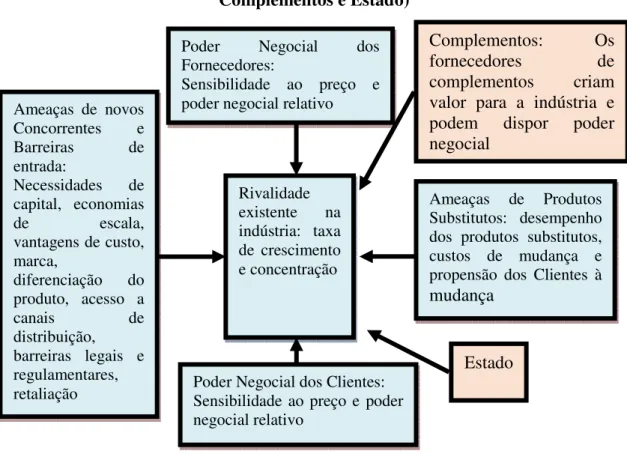 Figura 2.8 - Modelo das Forças Concorrenciais de Porter (com introdução dos  Complementos e Estado) 