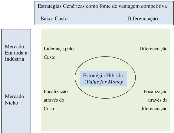 Figura 2.10 Estratégias Competitivas Genéricas de Porter e extensão para as  Estratégias Híbridas (Value for Money) 