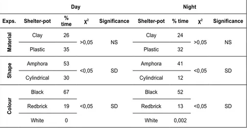Table 1. Data summary of the common octopus behaviour towards  shelter-pots of different material, shape and colour, during day and  night, with χ 2  test results applied to each experiment