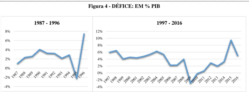 Figura 4 - DÉFICE: EM % PIB 