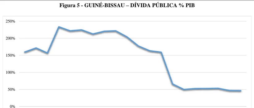 Figura 5 - GUINÉ-BISSAU – DÍVIDA PÚBLICA % PIB 