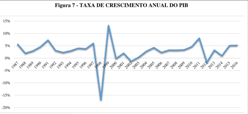 Figura 7 - TAXA DE CRESCIMENTO ANUAL DO PIB 