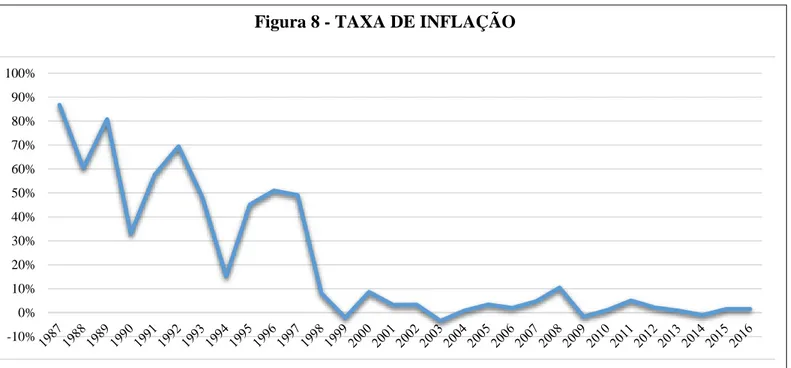 Figura 8 - TAXA DE INFLAÇÃO 