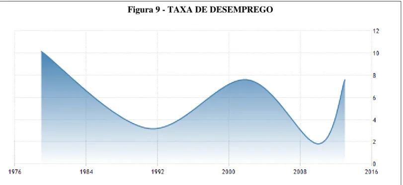 Figura 9 - TAXA DE DESEMPREGO 
