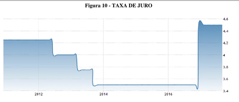 Figura 10 - TAXA DE JURO 