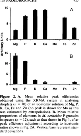 Figure 2. A. Mean relative peak efficiencies obtained using the XRMA system in analysing droplets (n = 10) of an isoatomic solution of Mg, P, K, Ca, Fe and Zn (no peak is shown for Mn as this was estimated by extrapolation)