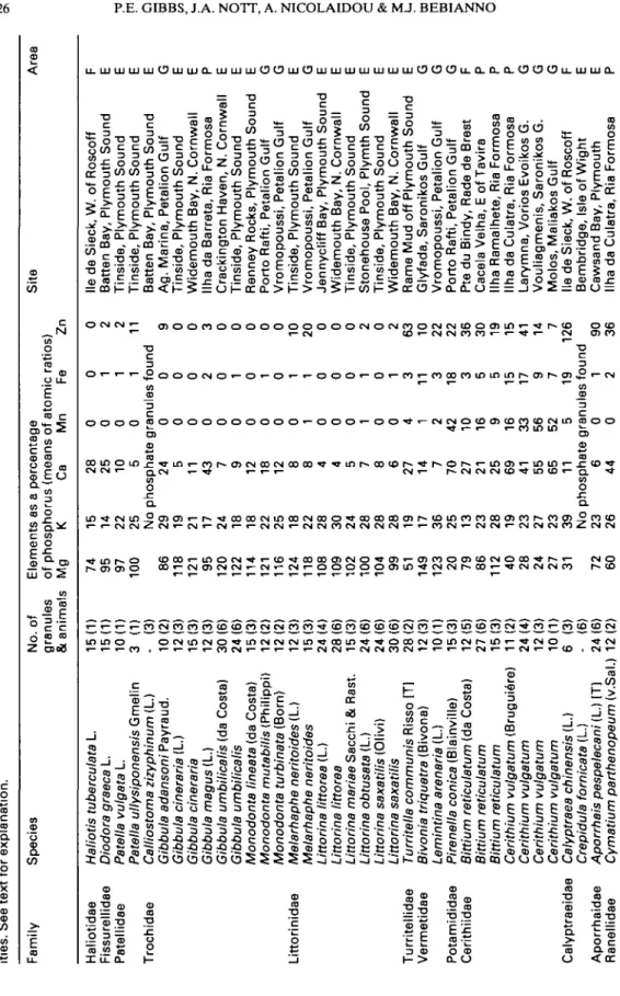 Table 1. Relative concentrations of Mg, K, Ca, Mn, Fe and Zn in phosphate granules occurring in the digestive glands of gastropods from various local- ities