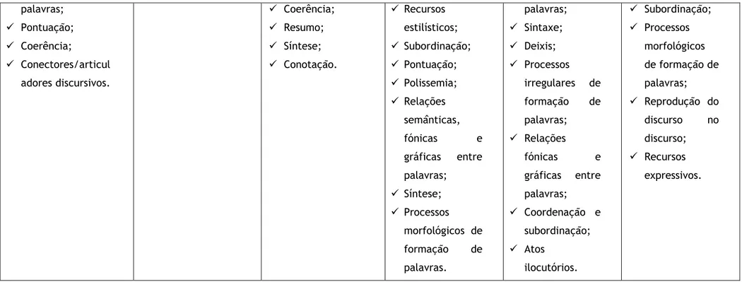 Tabela 1 – Conteúdos gramaticais abordados pelo manual Expressões – Português, 10.º ano 