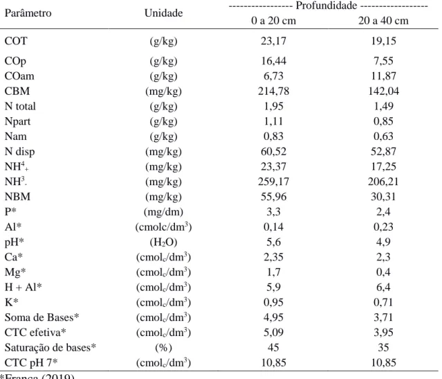 Tabela 1 – Características iniciais do solo nas parcelas experimentais estudadas 