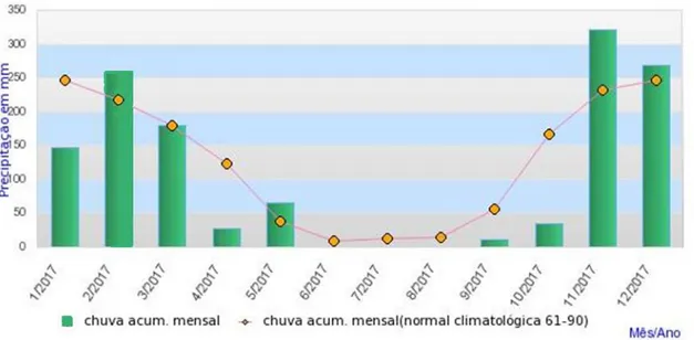 Figura 5 - Precipitação acumulada mensal para o ano de 2017 em Brasília (DF). Fonte: Inmet (2019)