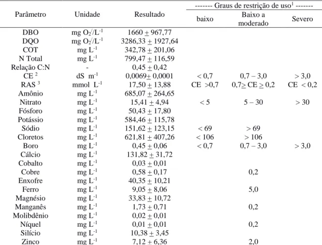 Tabela 3 - Características do efluente de dejetos de suínos tratado por biodigestão anaeróbia e o grau de  restrição de uso para irrigação agrícola de acordo com a FAO 1  (n = 3)