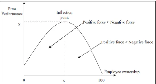 Figura 4 – Employee ownership percentage and Firm Performance