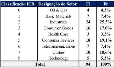 Tabela 4 – Classificação das empresas da amostra por setor de atividade 