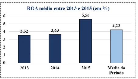 Figura 5 – Valor médio do ROA entre 2013 e 2015 