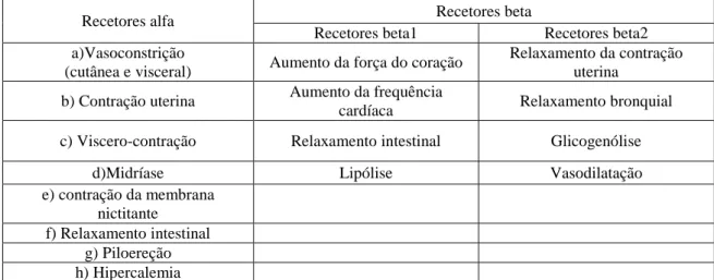 Tabela 1. Efeitos da ativação dos recetores adrenérgicos (adaptado de Vallejo, V., Vallejo, M., 2004)