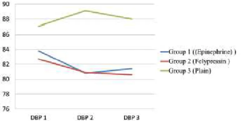 Figura  6.  Variação  da  pressão  arterial  diastólica  (DBP)  durante  os  3  tempos  (DBP1  3 minutos  antes  da  injeção do AL, DBP2 após 3 minutos da injeção, DBP3 3 minutos após a extração) para os 3 grupos de  pacientes (adaptado de Mostafa et al., 