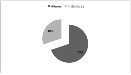 Figura 1.3 – Distribuição dos alunos e instrutores participantes 