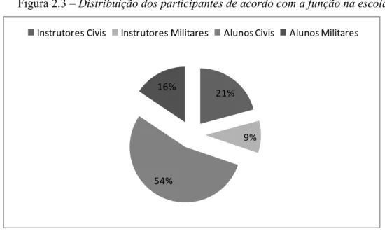 Figura 2.3 – Distribuição dos participantes de acordo com a função na escola  