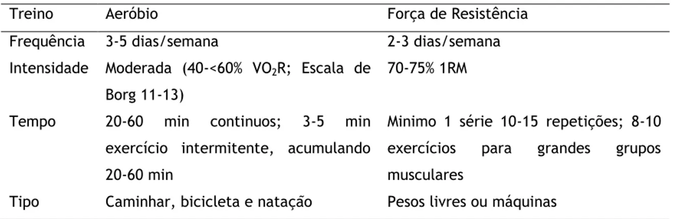 Tabela 1 – Recomendações para a prática de exercício físico na população hemodialisada, adaptado de  Medicine (2013)