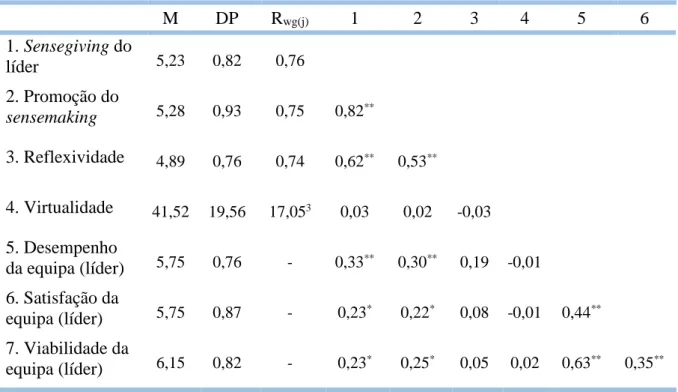 Tabela  1.  Médias  (M),  desvios-padrão  (DP),  concordância  entre  avaliadores  (R wg(j) )  e  correlações de todas as variáveis analisadas