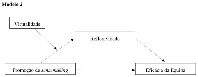 Fig. 2. Modelo 2 de investigação – Promoção de sensemaking como variável independente