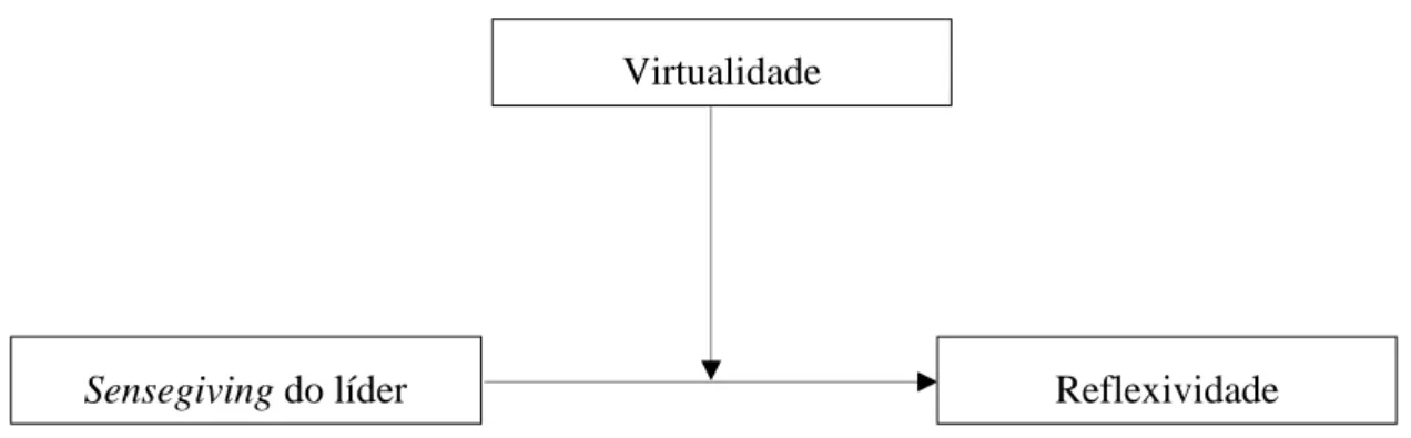 Fig. 5. Modelo de moderação 3: a virtualidade é moderadora da relação entre o sensegiving  do líder e a reflexividade