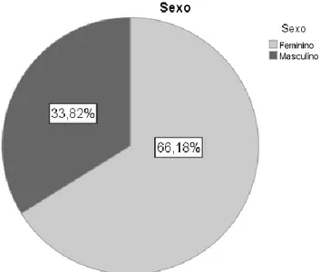 Gráfico 1 - Análise da percentagem dos indivíduos do sexo feminino e masculino. 