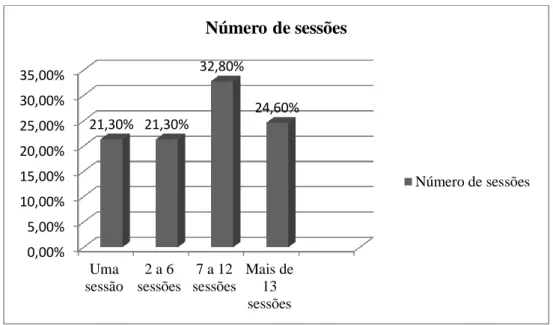 Gráfico 4 – Distribuição da amostra pelo número de sessões categorizadas.