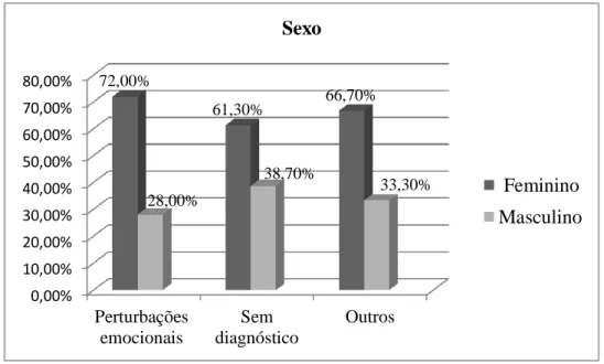 Gráfico  6  -  Análise  das  diferenças  em  função  do sexo  de  acordo  com  o  tipo  de  diagnóstico  (perturbações emocionais, sem diagnóstico e outros)