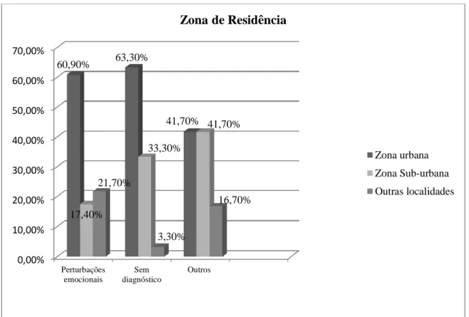 Gráfico 7 -  Distribuição da amostra quanto à zona de residência em função da perturbação  emocional