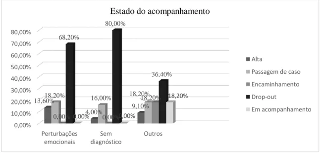 Gráfico 8 –  Análise das diferenças em função do estado de acompanhamento de acordo com  os tipos de diagnóstico (perturbações emocionais, sem diagnóstico e outros)