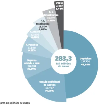 Figura 5. Principais produtos financeiros, em Portugal 