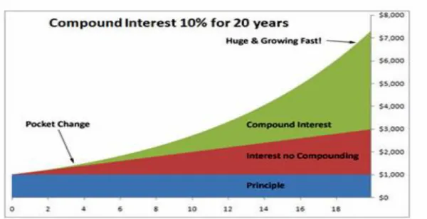 Figura 9. Comparação da evolução de um capital de 1.000$ para um juro composto vs. juro simples de 10% anua,  durante 20 anos (fonte: www.marketoracle.co.uk)  