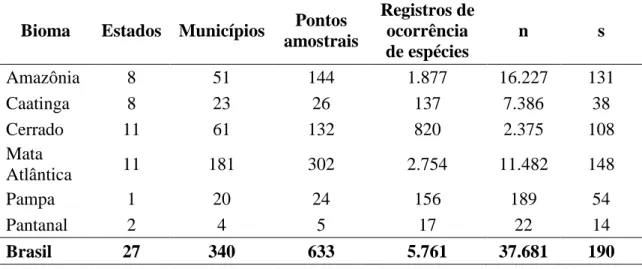Figura 1.1.  Distribuição dos registros de ocorrência de Sphingidae nos biomas brasileiros (Dados  compilados de 39 artigos científicos, três teses, duas dissertações, um livro, 14 bases de dados de  coleções  entomológicas  e  dados  primários  de  levant