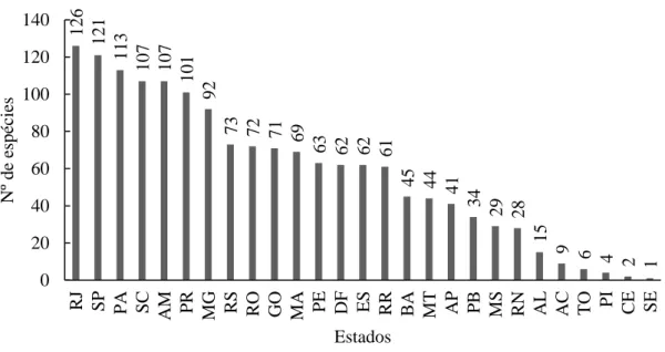 Figura 1.2. Número de espécies de Sphingidae com ocorrência registrada nos estados brasileiros  (Dados compilados de 39 artigos científicos, três teses, duas dissertações, um livro, 14 bases de  dados  de  coleções  entomológicas  e  dados  primários  de  