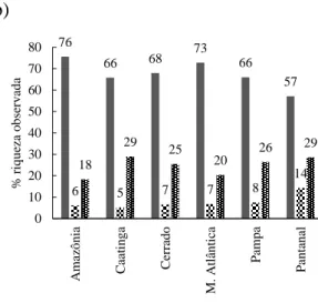 Figura  1.4.  Percentual  da  riqueza  observada  de  Sphingidae  no  Brasil  por  subfamílias,  tribos  e  subtribos (a) e entre subfamílias (b), tribos (c) e subtribos (d) por bioma