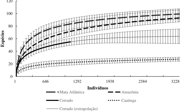 Figura 1.6. Curvas de rarefação de espécies de Sphingidae com ocorrência nos biomas Amazônia,  Caatinga,  Cerrado  e  Mata  Atlântica