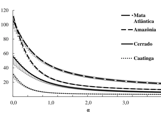 Figura  1.7. Perfis de diversidade (série de Rényi) dos biomas Mata Atlântica, Amazônia, Cerrado  e Caatinga