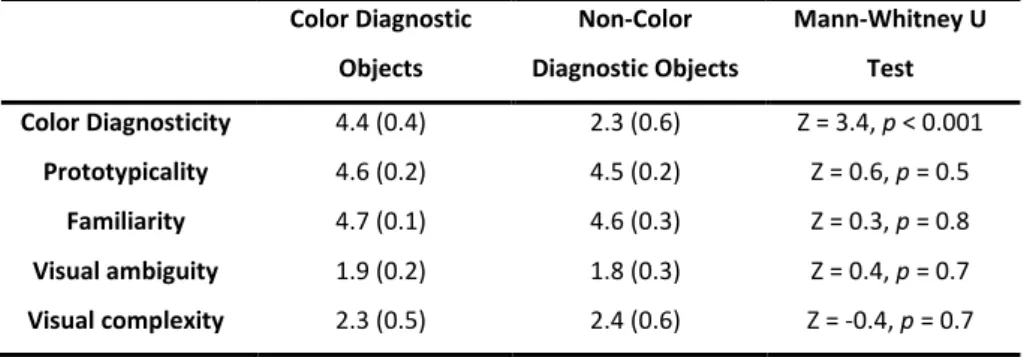 Table  2.1.  Mean  (SD)  ratings  of  color  diagnosticity,  prototypicality,  familiarity,  visual  ambiguity,  and  visual  complexity  for  color  diagnostic  and  non-color  diagnostic objects Color Diagnostic  Objects  Non-Color  Diagnostic Objects  M