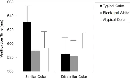 Figure 2.2. Two-way interaction between presentation version and color similarity  on non-matching verification times