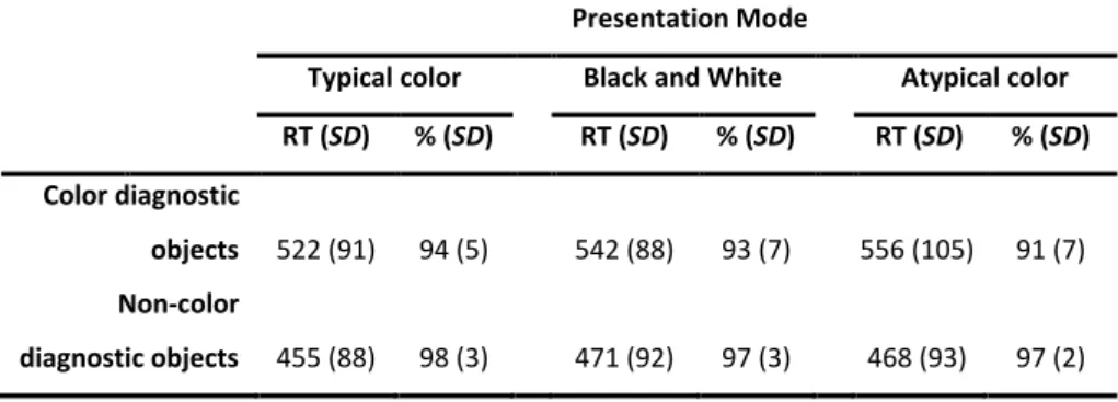 Figure  2.3.  Two-way  interaction  between  presentation  version  and  color  diagnosticity on matching verification times