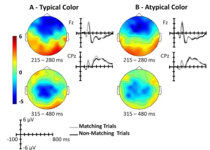 Figure 3.6.  Topographic distribution of the non-matching versus matching trails in  the surface color verification task for the typical (A) and atypical color objects (B)